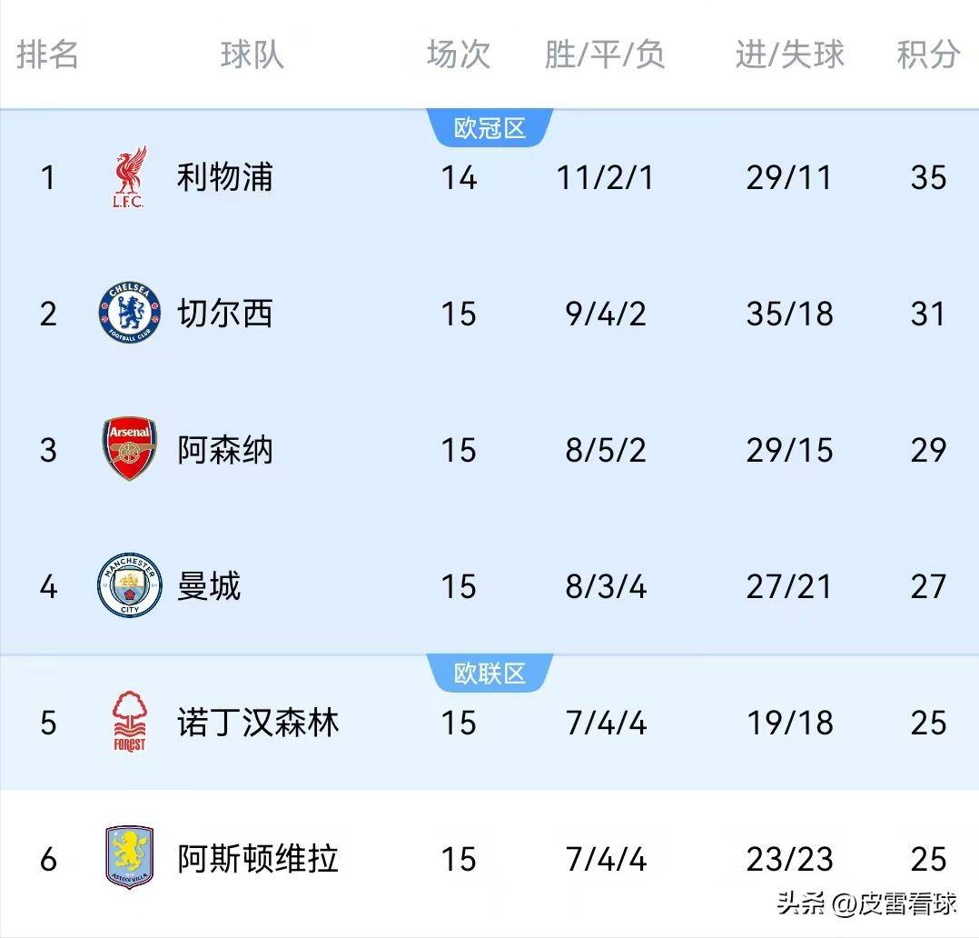 阿森纳主场逼平对手，积分榜位置保持不变